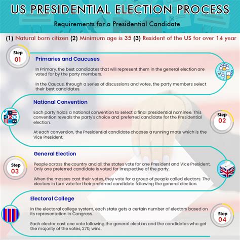 Image result for Election Process