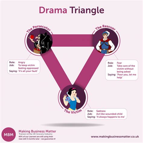 Drama Triangle: What is it? Cause? How to Break From it? | MBM
