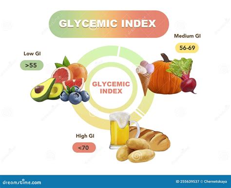 Glycemic Index Chart For Common Foods. Illustration Royalty-Free Stock Photo | CartoonDealer.com ...