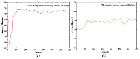 PEMFC Thermal Management Control Strategy Based on Dual Deep ...