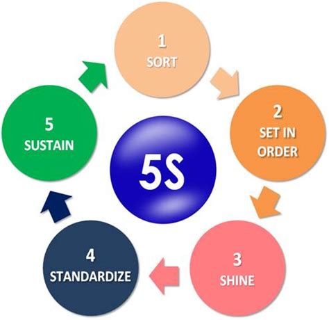 Image result for 5S Humorous