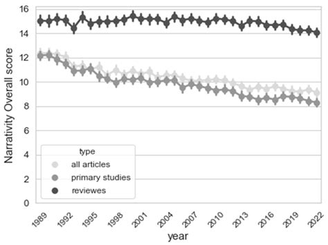 The Evolution of Narrativity in Abstracts of the Biomedical Literature ...