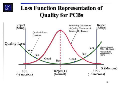 Image result for Process Capability Loss