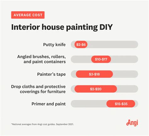 Cool Cost Of Painting Interior Ideas - Painting Bedroom Walls