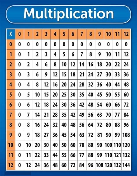 Multiplication Chart poster Educational Posters Times Table for ...