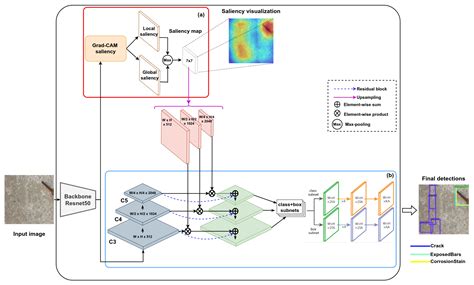 Leveraging Saliency in Single-Stage Multi-Label Concrete Defect ...