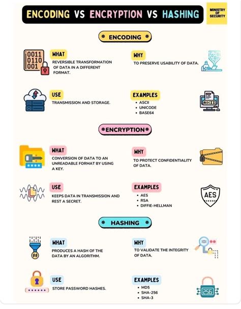 Image result for Hashing vs Encryption
