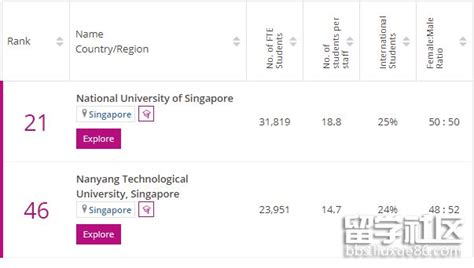 2022QS世界大学排名出炉！新加坡国立大学蝉联亚洲第一，全球第十一！_苏州工业园区新国大研究院