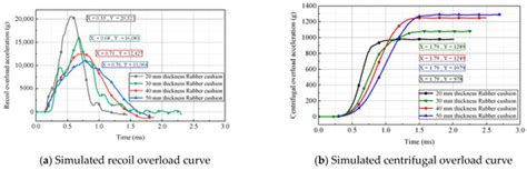 Simulation Methods for MEMS S&A Devices for 2D Fuze Overload Loading