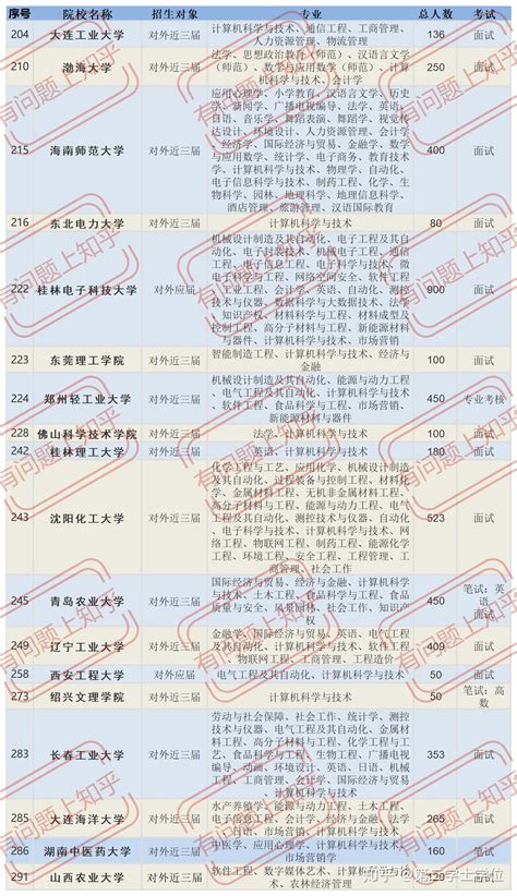 第二学位招生|第二学位招生报名汇总公告_csanma