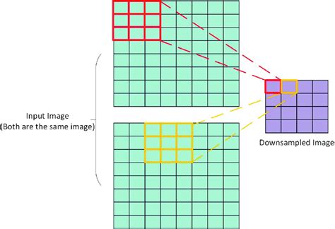 Image result for Strided Convolution