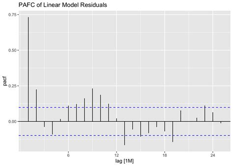 Image result for Arima Models Plot