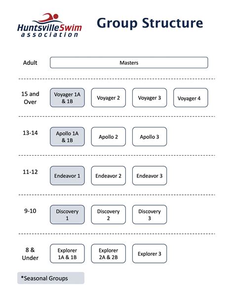 Huntsville Swim Association - Group Structure