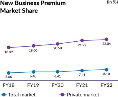 SBI Life Annual Report 2021-22