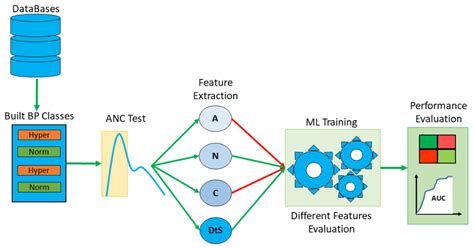 Hypertension Detection Based on Photoplethysmography Signal Morphology ...
