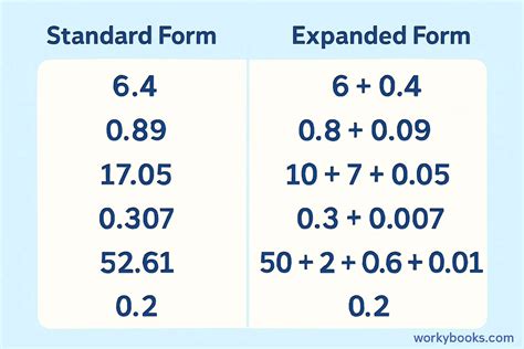 Image result for Expanded Form with Decimals Examples