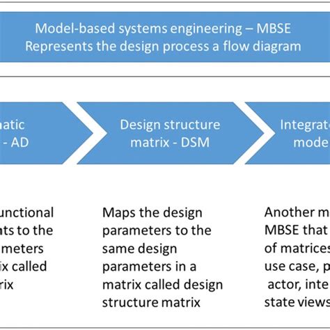 Image result for Integrated Systems Design