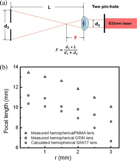 Image result for Gradient Index Optics