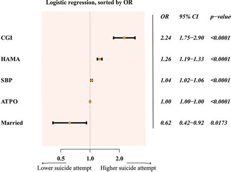 Image result for Multivariate Logistic Regression Model