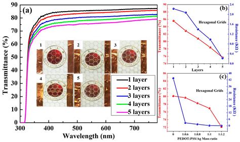 Hexagonal and Square Patterned Silver Nanowires/PEDOT:PSS Composite ...