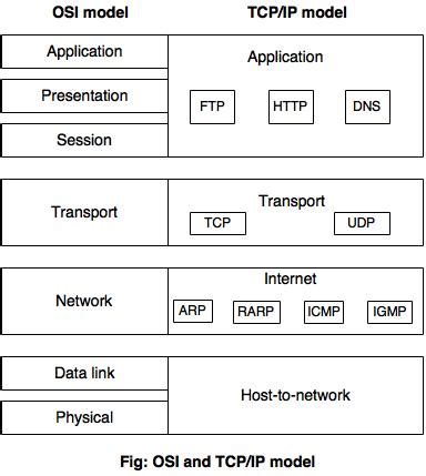 Image result for Data Communication Model in Computer Network