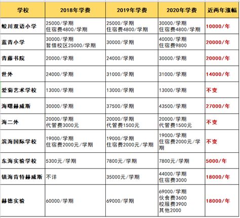 大学学费一年多少钱（我国多所高校学费将上调） - 首都新闻网