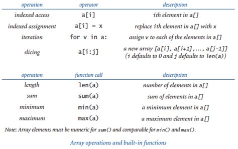 Image result for Array in Python Cheat Sheet