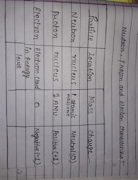 Table of proton electron and neutron characteristics - Brainly.in