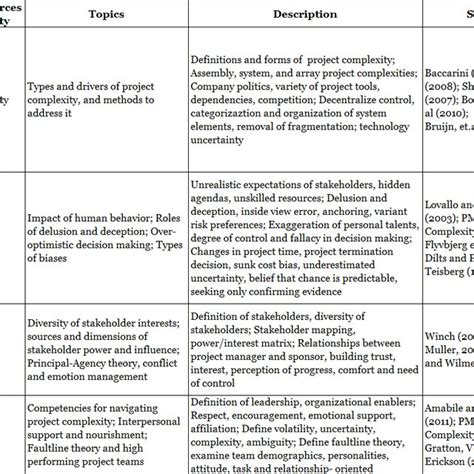 Image result for Project Complexity Integration