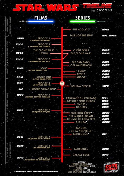 Clone Wars Chronological Order