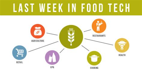 Food Tech Startups 的图像结果