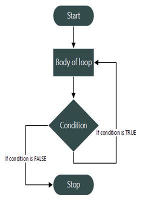 do while loop flowchart