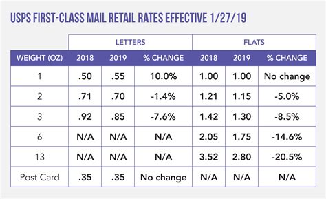 Image result for First Class Mail Rates