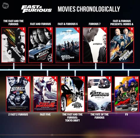 Order Of Fast And Furious