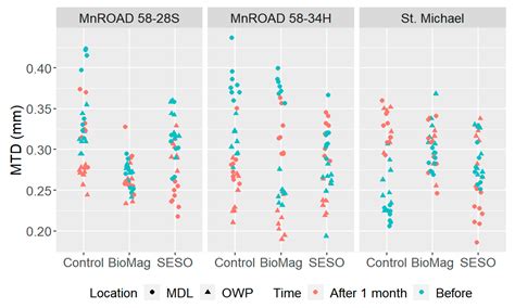 Field Trial and Performance Evaluation of Soybean-Based Bio-Fog Seals ...