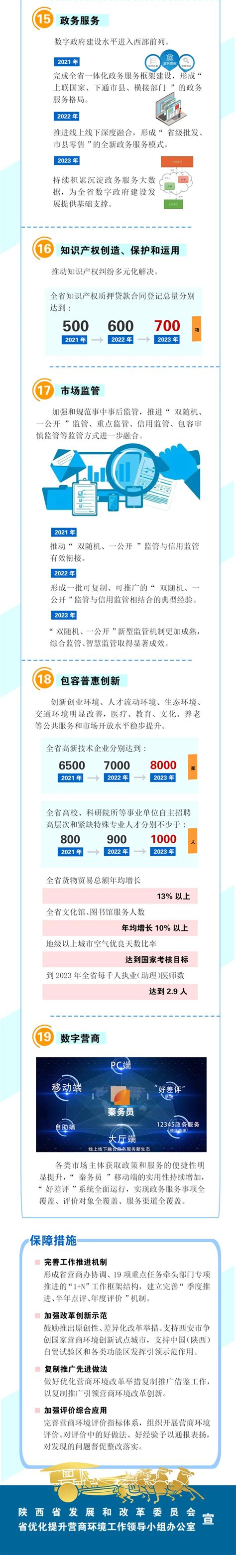 一图读懂 | 《陕西省优化营商环境三年行动计划（2021-2023年）》 - 陕西省建筑业协会