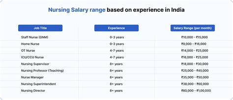 Nurse Salary in India - Highest Paying Nursing Jobs | Swaasa Jobs