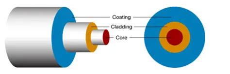 Optical Fiber Structure 的图像结果