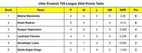 UP T20 League 2024 Points Table: Updated standings after Noida Super ...