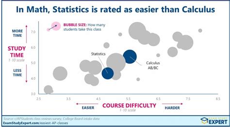 [2022] The Easiest & Hardest AP Classes - 2,627 REAL Alumnae Reviews ...