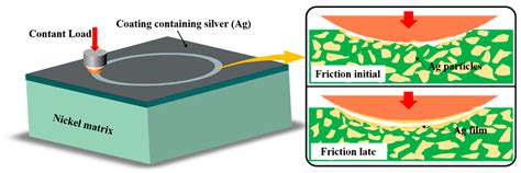 Study on the Nano-Friction Behavior of Nickel-Based Ag Film Composites ...