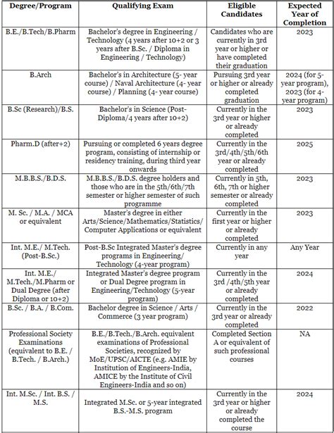 GATE 2022 Eligibility Criteria