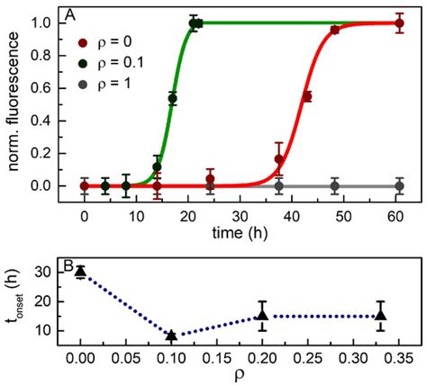 Influence of Cortisol on the Fibril Formation Kinetics of Aβ42 Peptide ...