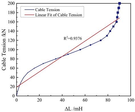 Cable Tension Monitoring Based on the Elasto-Magnetic Effect and the ...