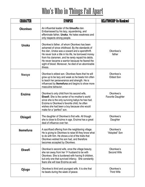 Things Fall Apart Characters