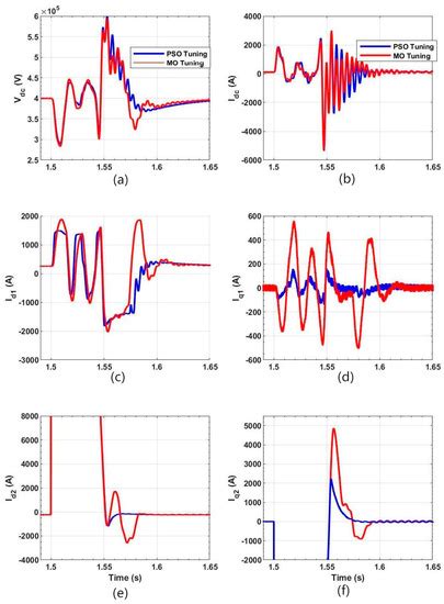 Time Domain Particle Swarm Optimization of PI Controllers for ...