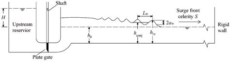 Characteristics of Positive Surges in a Rectangular Channel