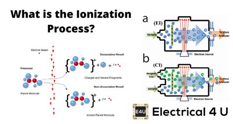 Image result for Ionization Process