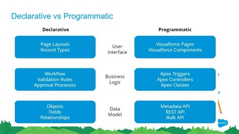 Image result for Salessforce Admin Data Model and User Interface