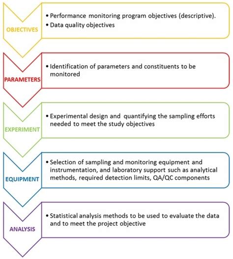 Post Construction Green Infrastructure Performance Monitoring ...
